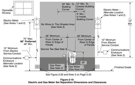 electrical code meter box dominion|electrical meter clearance requirements.